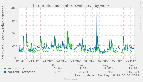 Interrupts and context switches