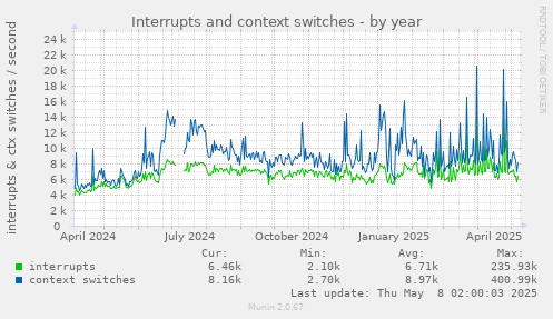 yearly graph