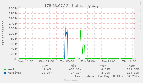 178.63.67.124 traffic