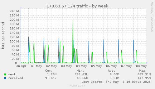 weekly graph