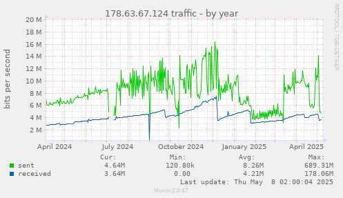 yearly graph