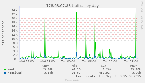 178.63.67.88 traffic