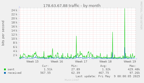 178.63.67.88 traffic