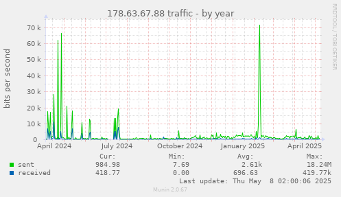 yearly graph