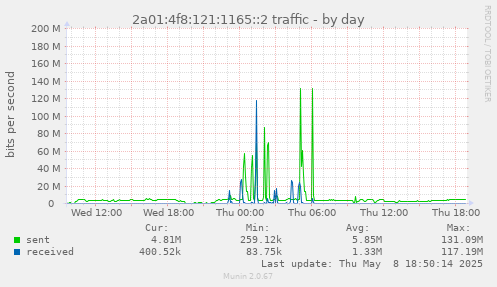 2a01:4f8:121:1165::2 traffic