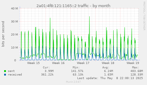 2a01:4f8:121:1165::2 traffic