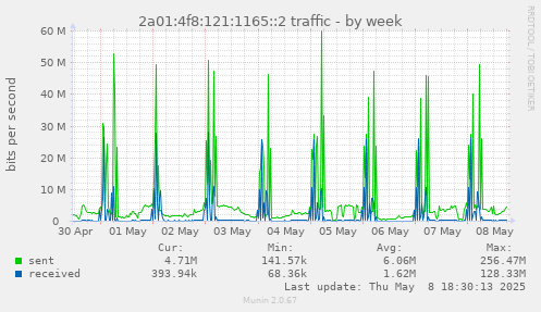 2a01:4f8:121:1165::2 traffic