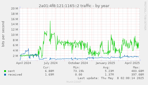 2a01:4f8:121:1165::2 traffic