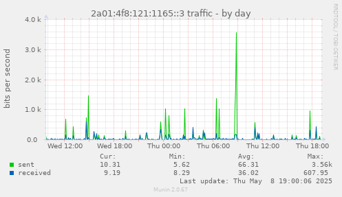 2a01:4f8:121:1165::3 traffic