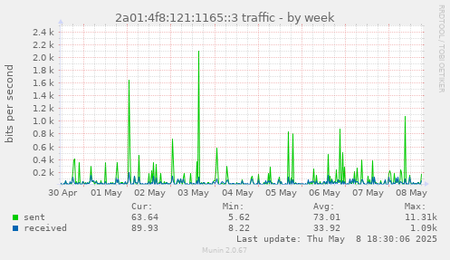 2a01:4f8:121:1165::3 traffic