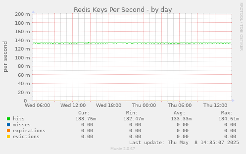 Redis Keys Per Second