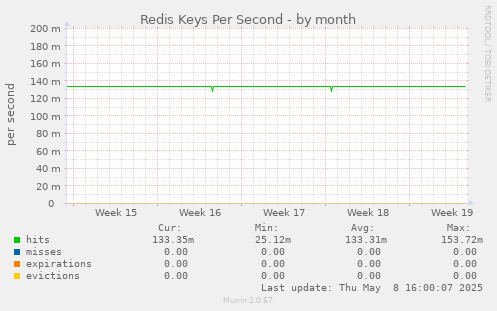 Redis Keys Per Second