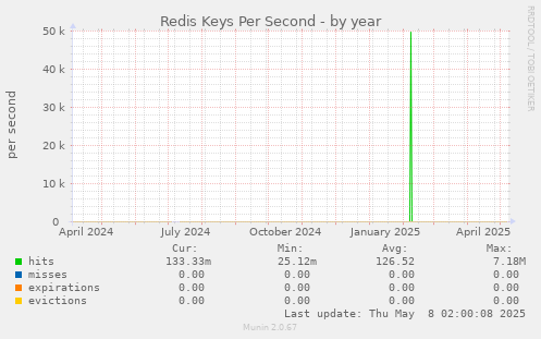 Redis Keys Per Second