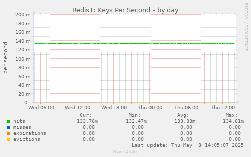 Redis1: Keys Per Second