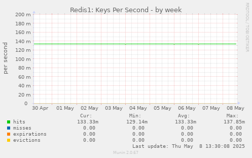 Redis1: Keys Per Second