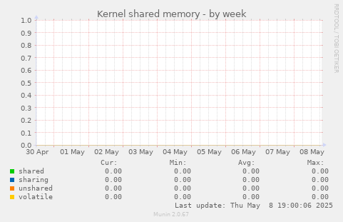 Kernel shared memory