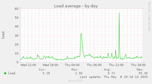 Load average