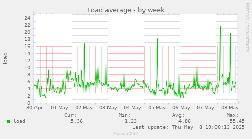 weekly graph