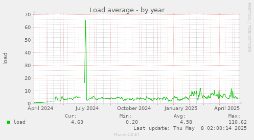 Load average