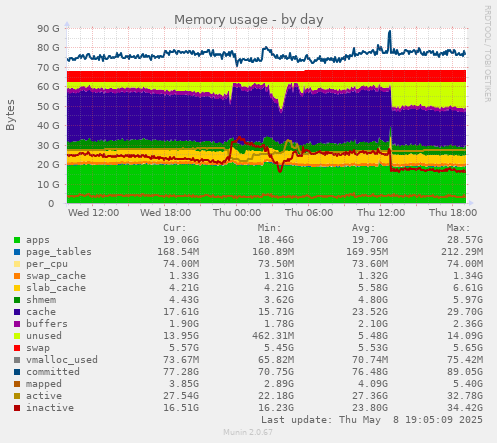 Memory usage