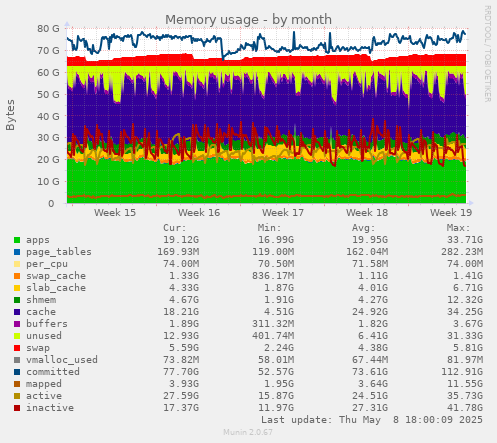 Memory usage