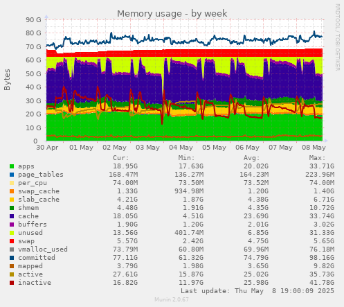 weekly graph