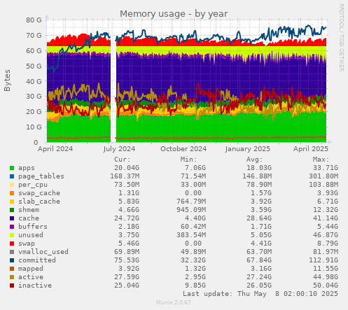 Memory usage