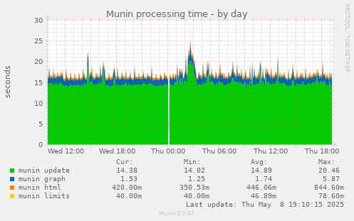 Munin processing time