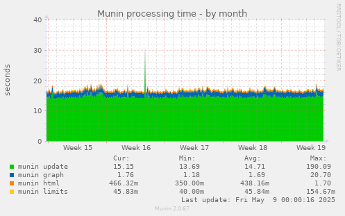 Munin processing time