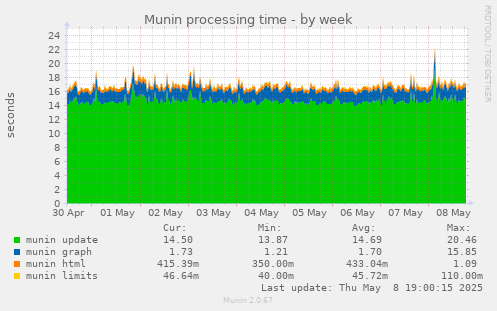 weekly graph