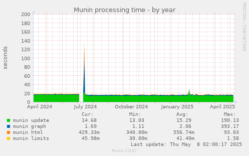 Munin processing time