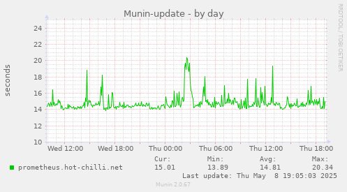 daily graph