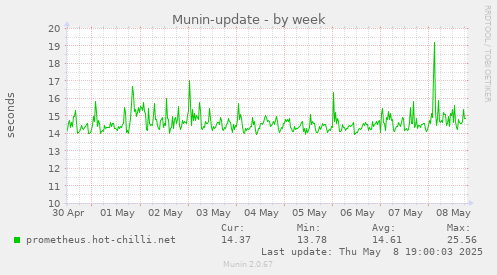 weekly graph