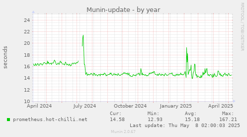 Munin-update