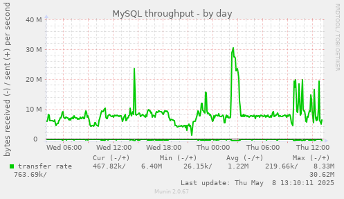 MySQL throughput