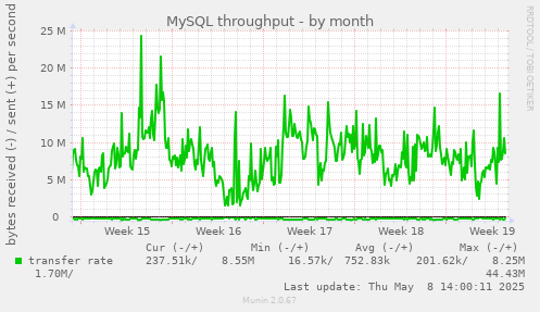 monthly graph