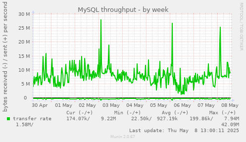 MySQL throughput