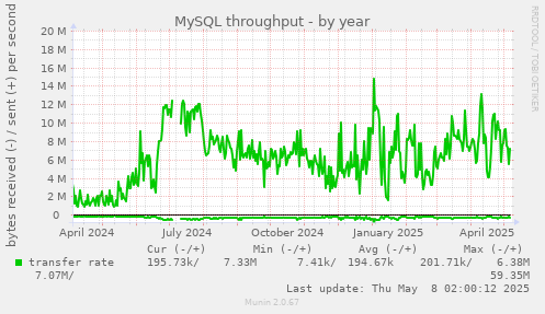 yearly graph