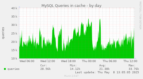 MySQL Queries in cache