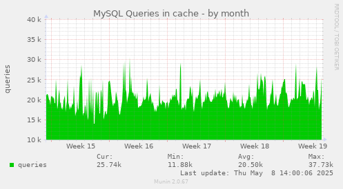 MySQL Queries in cache