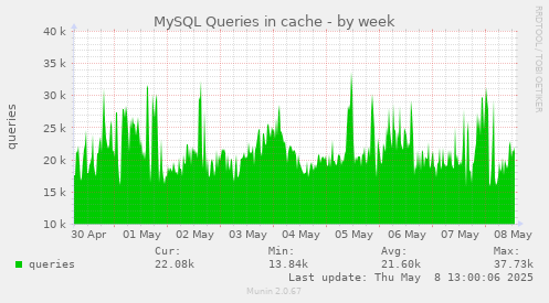 MySQL Queries in cache