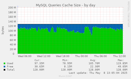 MySQL Queries Cache Size