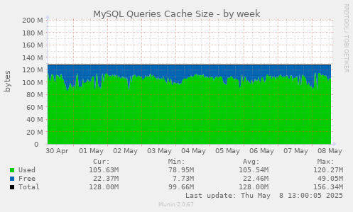 MySQL Queries Cache Size