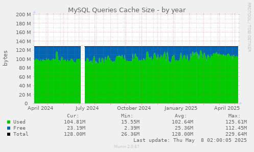MySQL Queries Cache Size