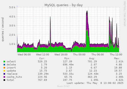 daily graph