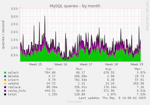 monthly graph