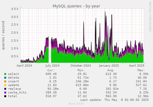 yearly graph