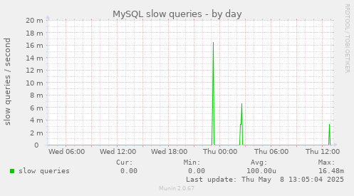 MySQL slow queries