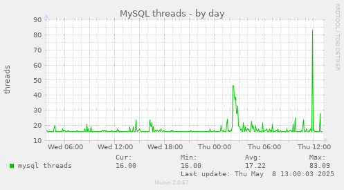 MySQL threads