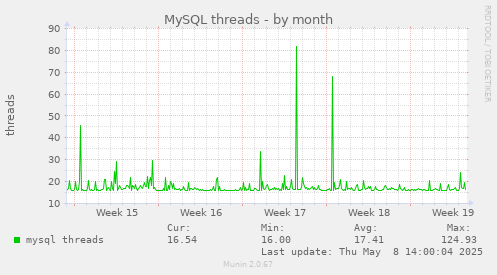 MySQL threads